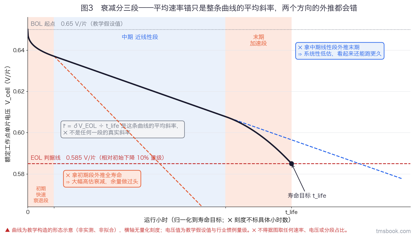 一张折线图。横轴为运行小时数（示意刻度，不标具体数值，只在轴上标出三个分段边界的位置），纵轴为额定点单片电压（V/片），纵轴从下方起始，顶部标出 BOL 起点 0.65 V/片，并在纵轴上用一条水平虚线标出 EOL 判据线 0.585 V/片（相对初始下降 10%）。主曲线是一条自左上向右下的下降曲线，被两条竖直的浅灰分界线切成三段并各自着色：左段较陡，标注「初期快速衰退段」；中段近似直线且较缓，标注「中期近线性段」；右段重新变陡，标注「末期加速段」。曲线与 EOL 判据线的交点处画一个实心圆点，向下引一条竖虚线到横轴，标注「寿命目标 t_life」。图上另有两条对比用的直虚线：一条从中期线性段沿其斜率向右延长，明显在 EOL 判据线右侧才相交，旁边一个红色标注框写「拿中期线性段外推末期 ⇒ 系统性低估，看起来还能跑更久」；另一条从初期段沿其陡斜率向右延长，明显在 EOL 判据线左侧就相交，旁边一个红色标注框写「拿初期段外推全寿命 ⇒ 大幅高估衰减，余量做过头」。图的右下角有一个浅灰底注记框，写「r̄ = δV_EOL ÷ t_life 是这条曲线的平均斜率，⛔ 不是任何一段的真实斜率」。图底部一行红色小字写：曲线形态为示意，横轴无量化刻度、纵轴数值为教学假设值，⛔ 不得据图取任何速率或电压值。
