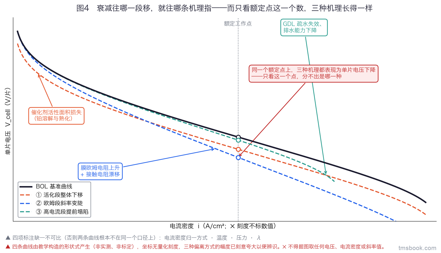 一张 i-V 极化曲线族图。横轴为电流密度（A/cm²，示意刻度不标具体数值），纵轴为单片电压（V/片），纵轴上标出 0.65 与 0.585 两个参考位置。图中画四条曲线：一条粗实线为 BOL 基准曲线，形状是典型极化曲线——低电流段陡降、中段近线性、高电流段向下弯折塌陷。另外三条为不同颜色的虚线，各自只在一个特征上偏离基准，并各自带一个引出标注框：第一条虚线在低电流段整体向下平移、中段与基准段平行，标注框写「活化段整体下移 ⇒ 催化剂活性面积损失（铂溶解与熟化）」；第二条虚线低电流段与基准重合、中段斜率明显更陡，标注框写「欧姆段斜率变陡 ⇒ 膜欧姆电阻上升 + 接触电阻漂移」；第三条虚线低中段与基准接近、在比基准更小的电流密度处就急剧向下塌陷，标注框写「高电流段提前塌陷 ⇒ GDL 疏水失效、排水能力下降」。图中在额定工作点电流密度处画一条竖直虚线，与四条曲线的交点各画一个空心圆点，右侧一个小框写「同一个额定点上，三种机理都表现为单片电压下降——只看一个点分不出是哪一种」。图的右上角有一个浅灰底框写「四项标注缺一不可比：电流密度归一方式、温度、压力、λ」。图底部一行红色小字写：曲线为示意、坐标无量化刻度，三种偏离方式各自夸大以便辨识，⛔ 不得据图取任何电压、电流密度或斜率值。