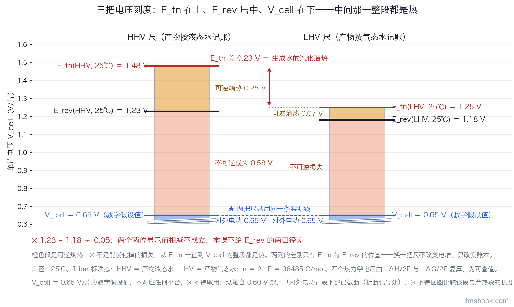 图3 HHV 与 LHV 两把电压刻度尺的并排对照图，两列共用同一根纵轴，量名为单片电压、单位伏每片，范围约 0.6 至 1.6 伏，有刻度。左列为 HHV 尺，自上而下三条水平线并各带标签：E_tn(HHV, 25℃) 等于 1.48 伏、E_rev(HHV, 25℃) 等于 1.23 伏、V_cell 等于 0.65 伏并注教学假设值；三段区间各有独立文字标签，E_tn 减 E_rev 等于 0.25 伏标可逆熵热，E_rev 减 V_cell 等于 0.58 伏标不可逆损失，V_cell 等于 0.65 伏标对外电功。右列为 LHV 尺，标 E_tn(LHV, 25℃) 等于 1.25 伏、E_rev(LHV, 25℃) 等于 1.18 伏，并共用同一条 0.65 伏的 V_cell 基线，熵热段标 0.07 伏。两列顶端之间一条横向双箭头，标 E_tn 差 0.23 伏等于生成水的汽化潜热。图底部一行注记写：1.23 减 1.18 不等于 0.05，两个两位显示值相减不成立，本课不给 E_rev 的两口径差。口径为 25℃、1 bar、n 等于 2、F 等于 96485 库仑每摩尔。四个热力学电压为标准热化学数据算得的可查值；V_cell 等于 0.65 伏每片为教学假设值，不对应任何平台、不得取用，也不得据图读取其他数值。