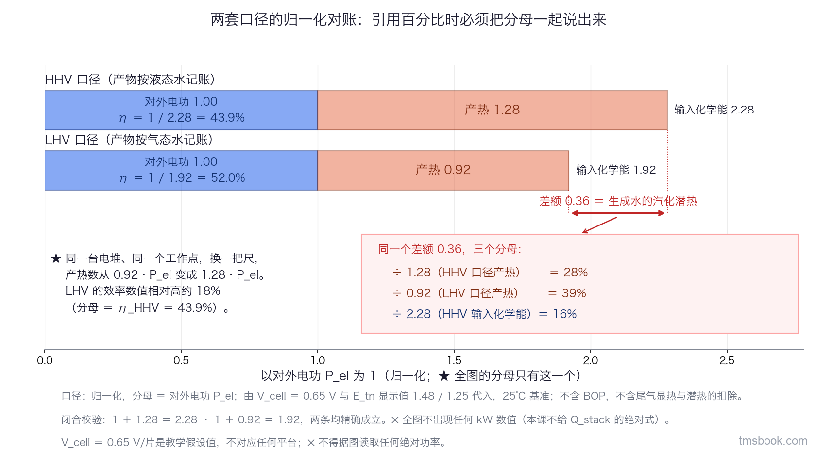 图4 两套口径下的能量归一化对账图。两根水平堆叠条共用同一个分母，坐标轴标题写以对外电功 P_el 为 1，横轴有刻度。上条为 HHV 口径，总长 2.28，分两段：对外电功 1.00 与产热 1.28。下条为 LHV 口径，总长 1.92，分两段：对外电功 1.00 与产热 0.92。两条产热段的右端之间画一条差额括号，标差额 0.36 等于生成水的汽化潜热。差额括号右侧列三行文字，每行都写出自己的分母：除以 1.28 即 HHV 口径产热等于 28%；除以 0.92 即 LHV 口径产热等于 39%；除以 2.28 即 HHV 口径输入化学能等于 16%。图左侧另标两条效率：η_HHV 等于 43.9%、η_LHV 等于 52.0%，并注 LHV 数值相对高约 18%。全部数值由 V_cell 等于 0.65 伏每片与 E_tn 显示值 1.48 伏和 1.25 伏算得，25℃ 基准，不含 BOP，不含尾气显热与潜热的扣除。图上不出现任何千瓦数值。本图为归一化对账，分母为对外电功 P_el；V_cell 等于 0.65 伏每片是教学假设值，不对应任何平台，不得据图读取任何绝对功率。
