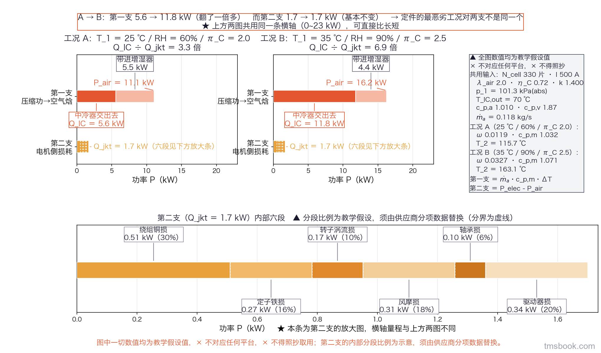 图2 两支热流的量级拆账：上条按气动功 P_air 拆成「要在中冷器交出去的一截」与「留在气里带进增湿器的一截」，下条按绕组损、铁损、转子损、风摩损、轴承损、驱动器损六段拆开，两条共用同一条功率横轴（kW），工况 A 与工况 B 两组并列。图中一切数值均为教学假设值，⛔ 不对应任何平台，⛔ 不得照抄取用；第二支的内部分段比例为示意，须由供应商分项数据替换。