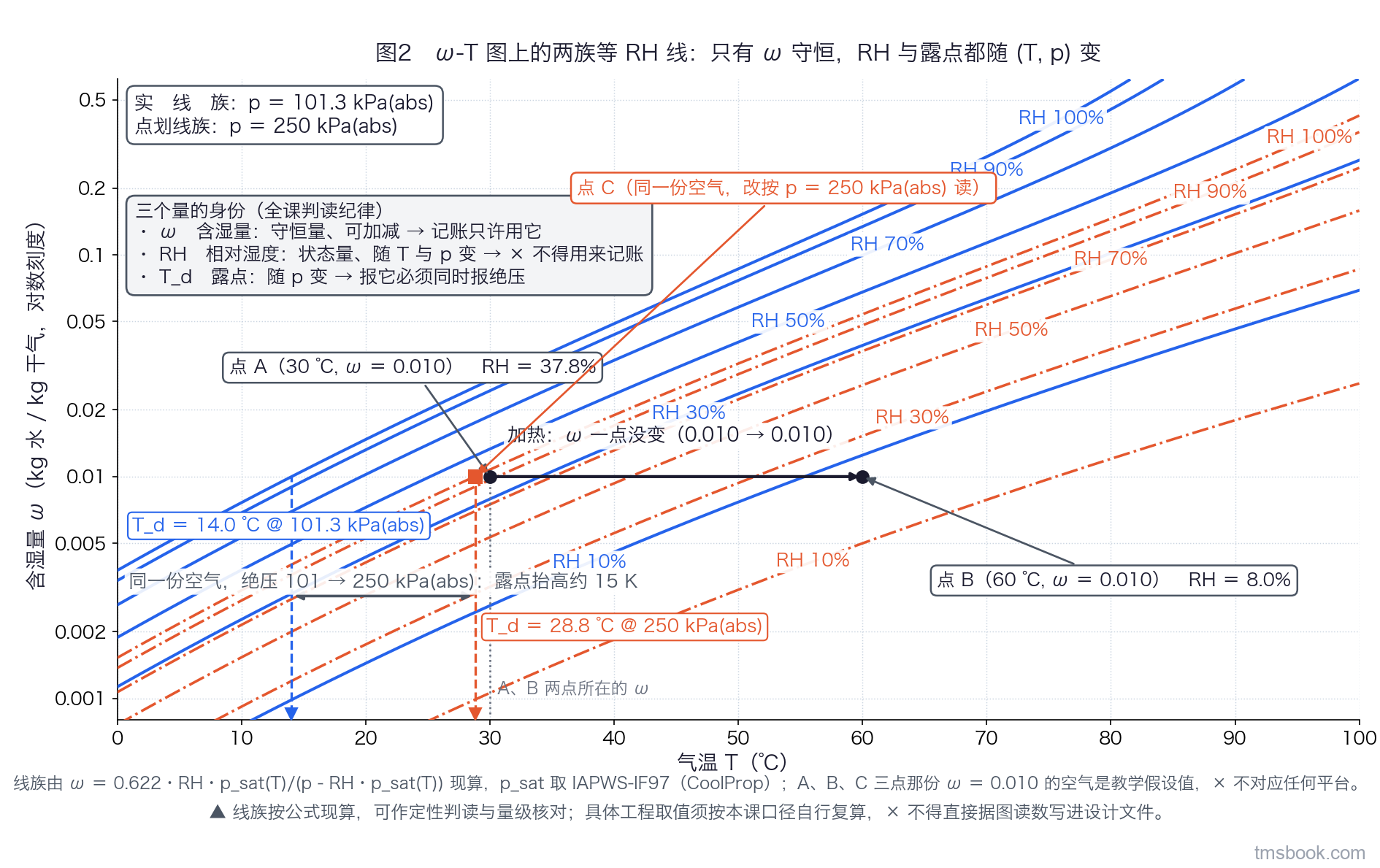 图2 含湿量-气温图：两族等 RH 线分别按 101.3 与 250 kPa(abs) 画出，A、B 两点在同一条 ω 水平线上，另标出同一 ω 在两个绝压下落在横轴上的两个露点