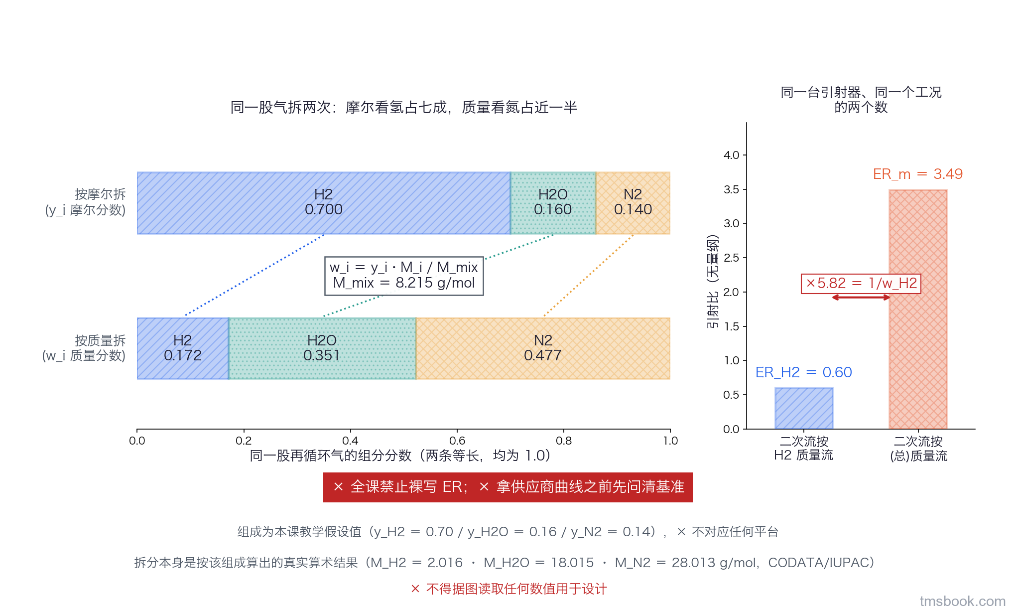 图3 同一股再循环气的两次拆账：上条按摩尔分数拆为 H2 0.70 / H2O 0.16 / N2 0.14，下条按质量分数拆为 H2 0.172 / H2O 0.351 / N2 0.477，中间标出换算式 w_i ＝ y_i·M_i/M_mix 与 M_mix ＝ 8.215 g/mol；右侧两柱为 ER_H2 ＝ 0.60 与 ER_m ＝ 3.49，之间标注 ×5.82 ＝ 1/w_H2；图中组成为本课教学假设值，不对应任何平台，不得据图读取任何数值用于设计
