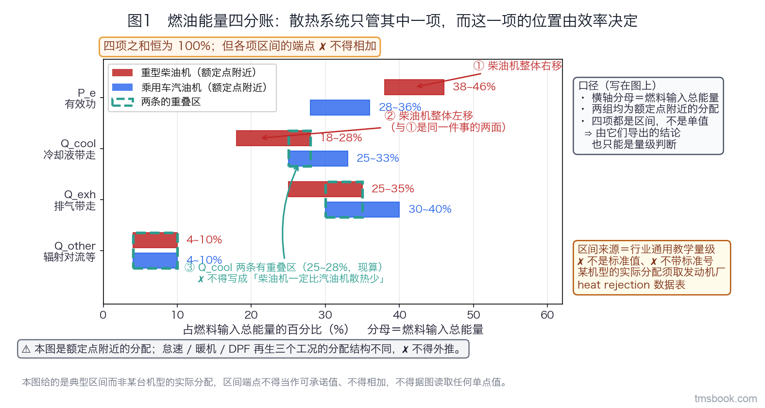 图1 燃油能量四分账的典型区间条对照图。横轴为占燃料输入总能量的百分比，0 至 100%，有刻度并在轴标题上写明分母是燃料输入总能量。图上画四组各自独立的水平区间条，不是堆叠块：自上而下依次为 P_e、Q_cool、Q_exh、Q_other，每一项画上下两条，上条为重型柴油机、下条为乘用车汽油机，两条用不同颜色并各带文字标签与区间端点数值。P_e 组柴油机 38 至 46%、汽油机 28 至 36%；Q_cool 组柴油机 18 至 28%、汽油机 25 至 33%；Q_exh 组柴油机 25 至 35%、汽油机 30 至 40%；Q_other 组两者均为 4 至 10%。Q_cool 组的两条区间条在 25 至 28% 区段重叠，重叠区单独填色并挂一条独立文字标签写「有重叠区：不得写成柴油机一定比汽油机散热少」。P_e 组另挂一条独立标签写「柴油机整体右移」，Q_cool 组另挂一条写「柴油机整体左移，两者是同一件事的两面」。图正上方一条横贯提示带写「四项之和恒为 100%；但各项区间的端点不得相加」。左下角一个灰底小框写「本图是额定点附近的分配；怠速、暖机、DPF 再生三个工况的分配结构不同，不得外推」。区间取自内燃机能量平衡的行业通用教学量级，不是标准值，图上不出现任何标准号。本图给的是典型区间而非某台机型的实际分配，区间端点不得当作可承诺值、不得相加，不得据图读取任何单点值。
