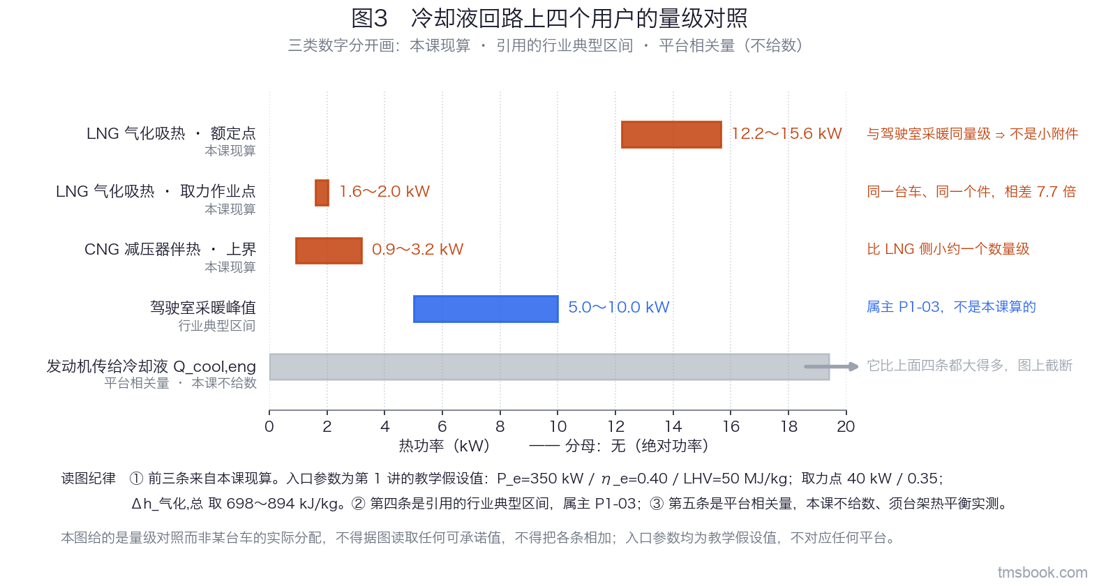 图3 冷却液回路上各热用户的功率量级对照条形图。横轴为热功率，单位千瓦，从 0 到 20，有刻度。纵轴自上而下列五个条目，每一个画一根水平条并在条右端标出数值或区间：第一条 LNG 气化吸热，额定点，条从 12.2 延伸到 15.6，用取热方向的暖色，条上标注「12.2 至 15.6 kW，本课现算区间」，右侧另挂一个独立标签写「与驾驶室采暖同量级」。第二条 LNG 气化吸热，取力作业点，条从 1.6 延伸到 2.0，同色但明显短得多，标注「1.6 至 2.0 kW，本课现算」，右侧挂独立标签写「同一台车，同一个件，差约一个数量级」。第三条 CNG 减压器伴热，额定点，条从 0.9 延伸到 3.2，同色，标注「0.9 至 3.2 kW，本课现算上界」。第四条 驾驶室采暖峰值，条从 5 延伸到 10，用另一种颜色以示这是引用的行业典型区间，标注「5 至 10 kW，行业典型区间」，右侧挂标签写「需求侧逐项核算属主：P1-03」。第五条 发动机冷却液散热量 Q cool，只画一个从 0 向右延伸并在轴外截断的箭头，不给数值，用灰色，标注「平台相关量，本课不给数，须台架热平衡实测」，右侧挂标签写「它比上面四条都大得多，图上截断」。图的下方有一条横贯的读图纪律带，写明前三条来自本课的现算、第四条是行业典型区间、第五条本课不给数，三类数字不可混用，也不得相加当作某台车的总账。图上另有一个左下角灰底小框，写明本图的取值全部基于第 1 讲给出的教学假设入口参数、350 千瓦、有效热效率 0.40、低热值 50 兆焦每千克，不对应任何平台。本图给的是量级对照而非某台车的实际分配，不得据图读取任何可承诺值，不得把各条相加。