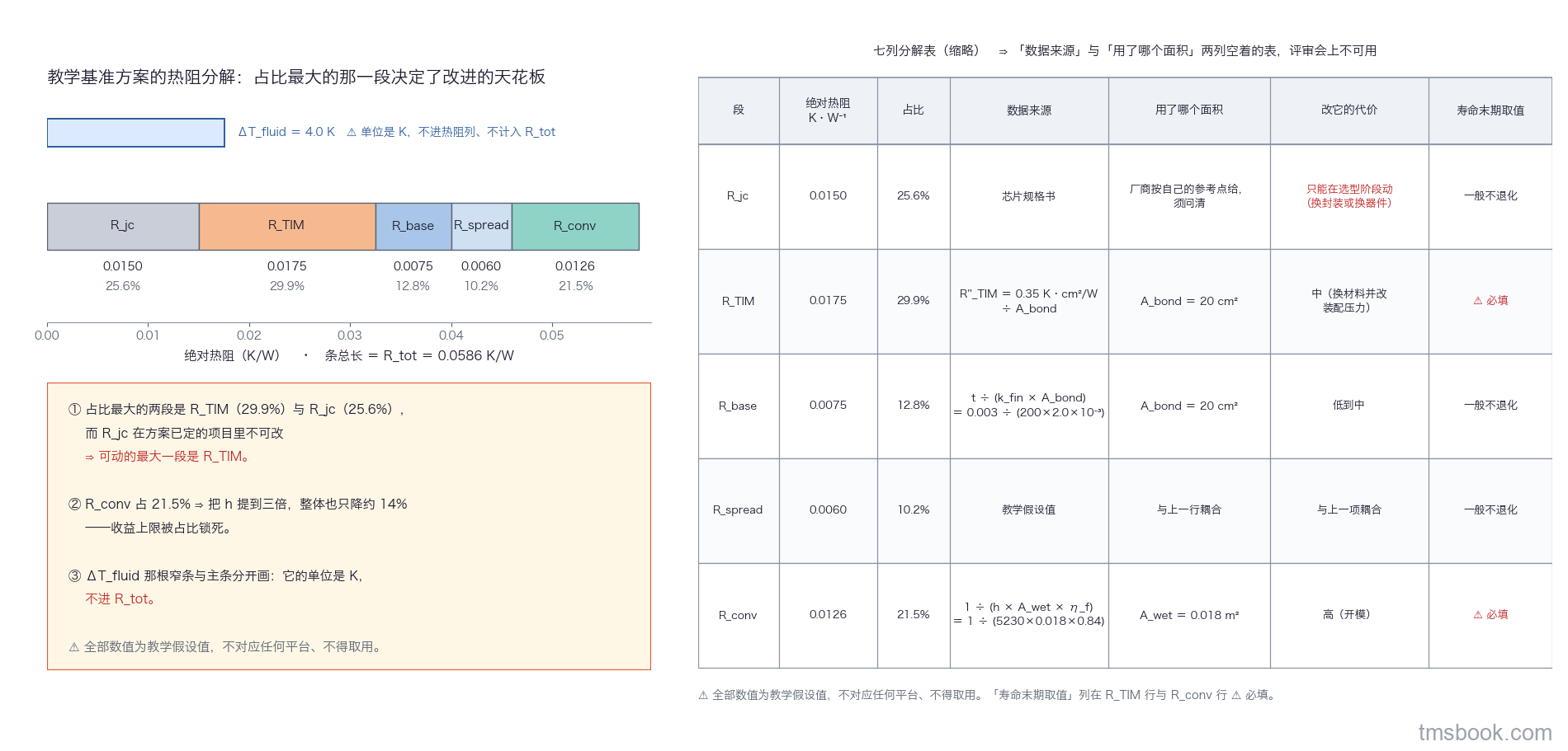 图3 横向堆叠条形图加右侧七列数据表：堆叠条总长代表 R_tot 等于 0.0586 K/W，自左向右五段依次为 R_jc 0.0150 占 25.6%、R_TIM 0.0175 占 29.9%、R_base 0.0075 占 12.8%、R_spread 0.0060 占 10.2%、R_conv 0.0126 占 21.5%，每段内部标段名、段外标数值与占比两行文字；堆叠条上方另有一根与主条明显分开的窄条，标 ΔT_fluid 等于 4.0 K 并注明单位是 K、不进热阻列、不计入 R_tot；右侧表格为段、绝对热阻、占比、数据来源、用了哪个面积、改它的代价、寿命末期取值七列的缩略，代价列逐行标只能在选型阶段动、中、低到中、与上一项耦合、高，寿命末期列在界面材料行与对流行标必填、其余行标一般不退化；图底一行注明全部数值为教学假设值、不对应任何平台、不得取用